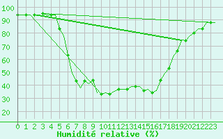 Courbe de l'humidit relative pour Zadar / Zemunik