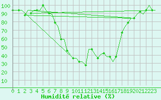 Courbe de l'humidit relative pour Alghero