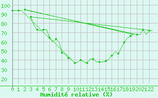 Courbe de l'humidit relative pour Pori