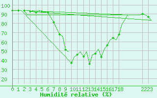 Courbe de l'humidit relative pour Reus (Esp)
