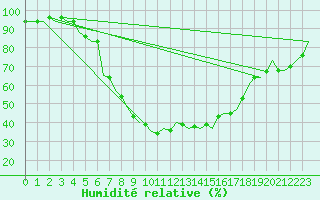 Courbe de l'humidit relative pour Vrsac