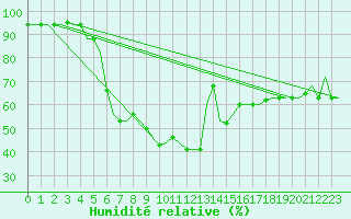 Courbe de l'humidit relative pour Gaziantep