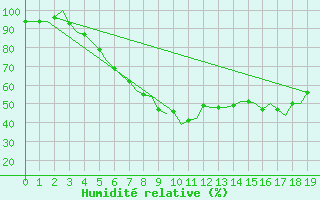 Courbe de l'humidit relative pour Pori