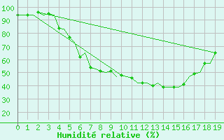 Courbe de l'humidit relative pour Halli