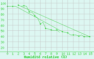 Courbe de l'humidit relative pour Halli