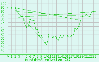 Courbe de l'humidit relative pour Roma / Ciampino