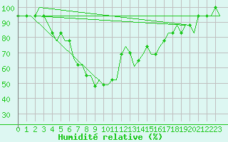 Courbe de l'humidit relative pour Krasnodar