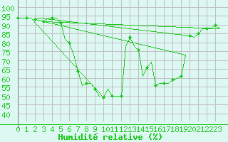 Courbe de l'humidit relative pour Fritzlar