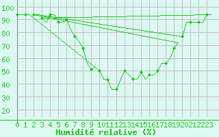 Courbe de l'humidit relative pour Oujda