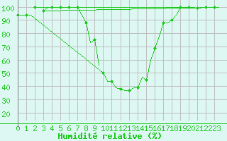 Courbe de l'humidit relative pour Pisa / S. Giusto