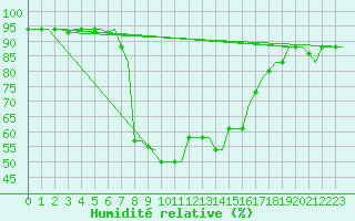 Courbe de l'humidit relative pour Kerkyra Airport
