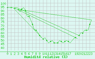 Courbe de l'humidit relative pour Wunstorf