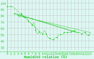 Courbe de l'humidit relative pour Zadar / Zemunik