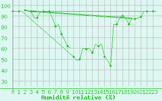 Courbe de l'humidit relative pour Burgos (Esp)