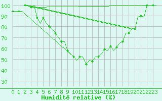 Courbe de l'humidit relative pour Adana / Sakirpasa