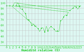 Courbe de l'humidit relative pour Arad
