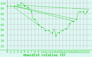 Courbe de l'humidit relative pour Zagreb / Pleso