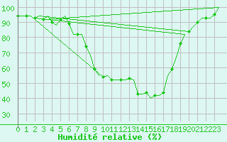 Courbe de l'humidit relative pour Holzdorf