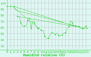 Courbe de l'humidit relative pour Cagliari / Elmas