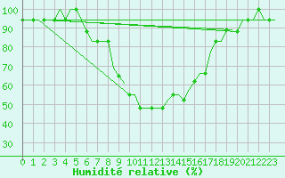 Courbe de l'humidit relative pour Banja Luka