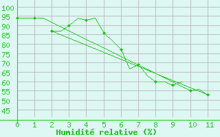 Courbe de l'humidit relative pour Ljubljana / Brnik