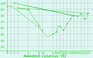 Courbe de l'humidit relative pour Bangui