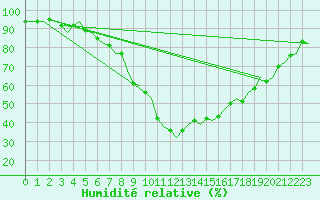 Courbe de l'humidit relative pour Innsbruck-Flughafen