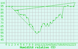 Courbe de l'humidit relative pour Roma Fiumicino