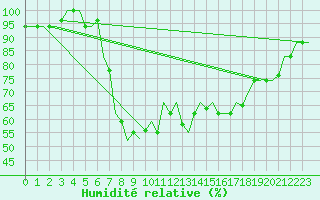 Courbe de l'humidit relative pour Annaba