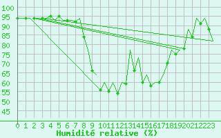 Courbe de l'humidit relative pour Reus (Esp)