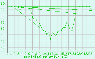 Courbe de l'humidit relative pour Skopje-Petrovec