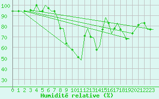 Courbe de l'humidit relative pour Olbia / Costa Smeralda