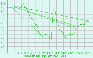 Courbe de l'humidit relative pour Nuernberg