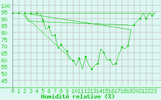 Courbe de l'humidit relative pour Berlin-Schoenefeld