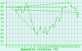 Courbe de l'humidit relative pour Andravida Airport
