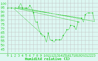 Courbe de l'humidit relative pour Roma Fiumicino