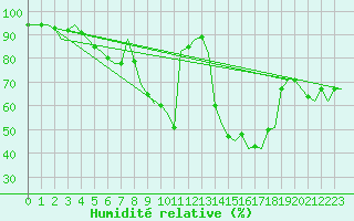 Courbe de l'humidit relative pour Eindhoven (PB)