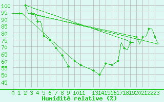 Courbe de l'humidit relative pour Paros Community Airport