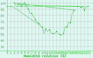 Courbe de l'humidit relative pour Zagreb / Pleso