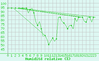 Courbe de l'humidit relative pour Milan (It)