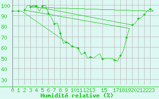 Courbe de l'humidit relative pour Neuburg / Donau
