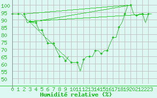 Courbe de l'humidit relative pour Adana / Sakirpasa