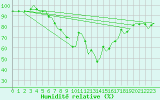 Courbe de l'humidit relative pour Maastricht / Zuid Limburg (PB)
