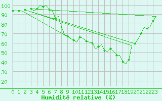 Courbe de l'humidit relative pour Bilbao (Esp)