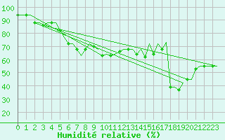Courbe de l'humidit relative pour Rimini