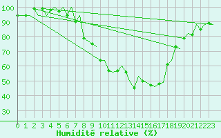 Courbe de l'humidit relative pour Genve (Sw)