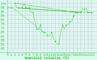 Courbe de l'humidit relative pour Varna