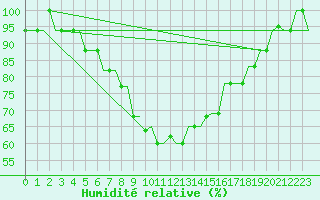 Courbe de l'humidit relative pour Roma Fiumicino