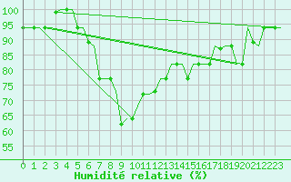 Courbe de l'humidit relative pour Adana / Incirlik