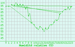 Courbe de l'humidit relative pour Krakow